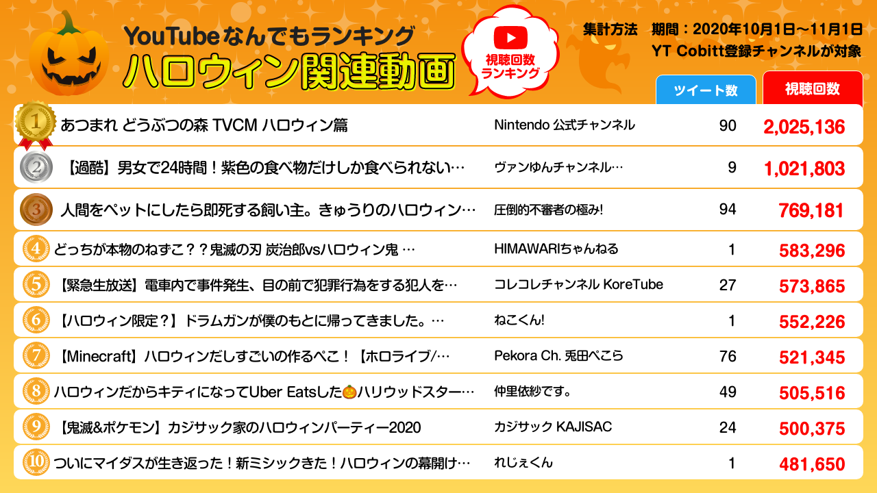 ハロウィン視聴回数ランキング