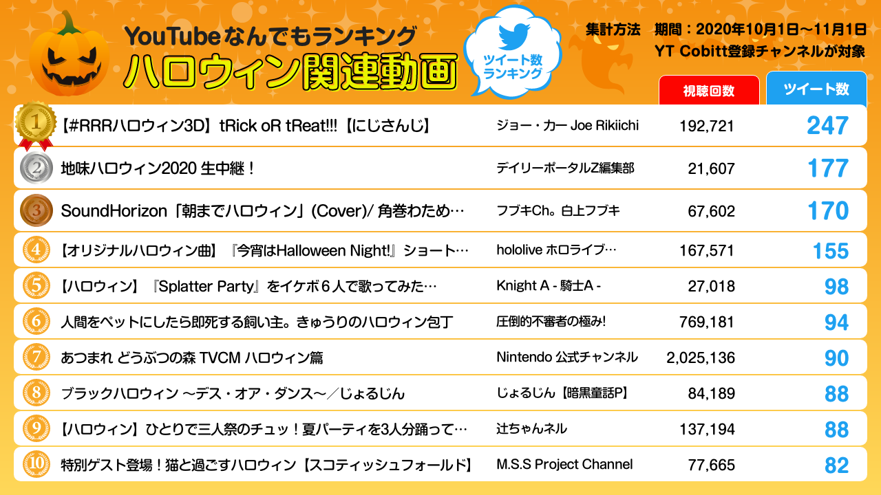 2020年ハロウィン関連動画ツイート数ランキング