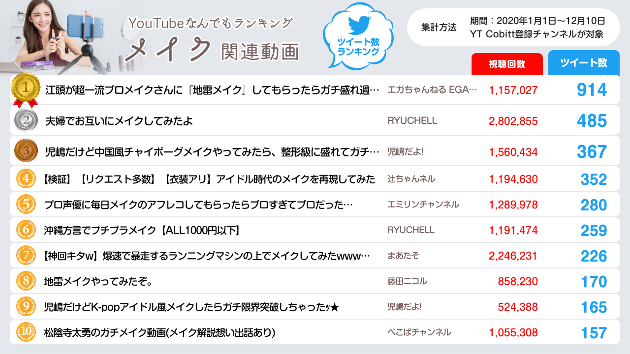 【2020年】メイク関連YouTube動画ツイート数ランキングTOP10