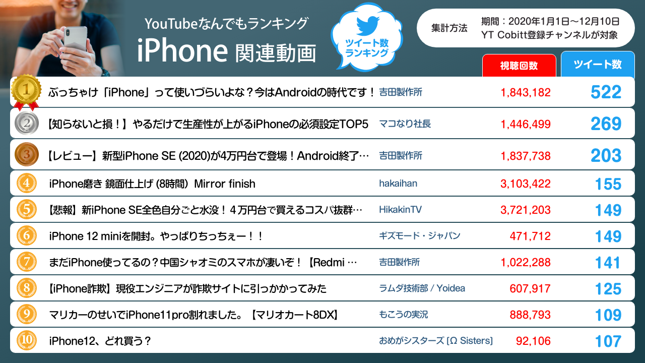 【2020年】iPhone関連動画ツイート数ランキング