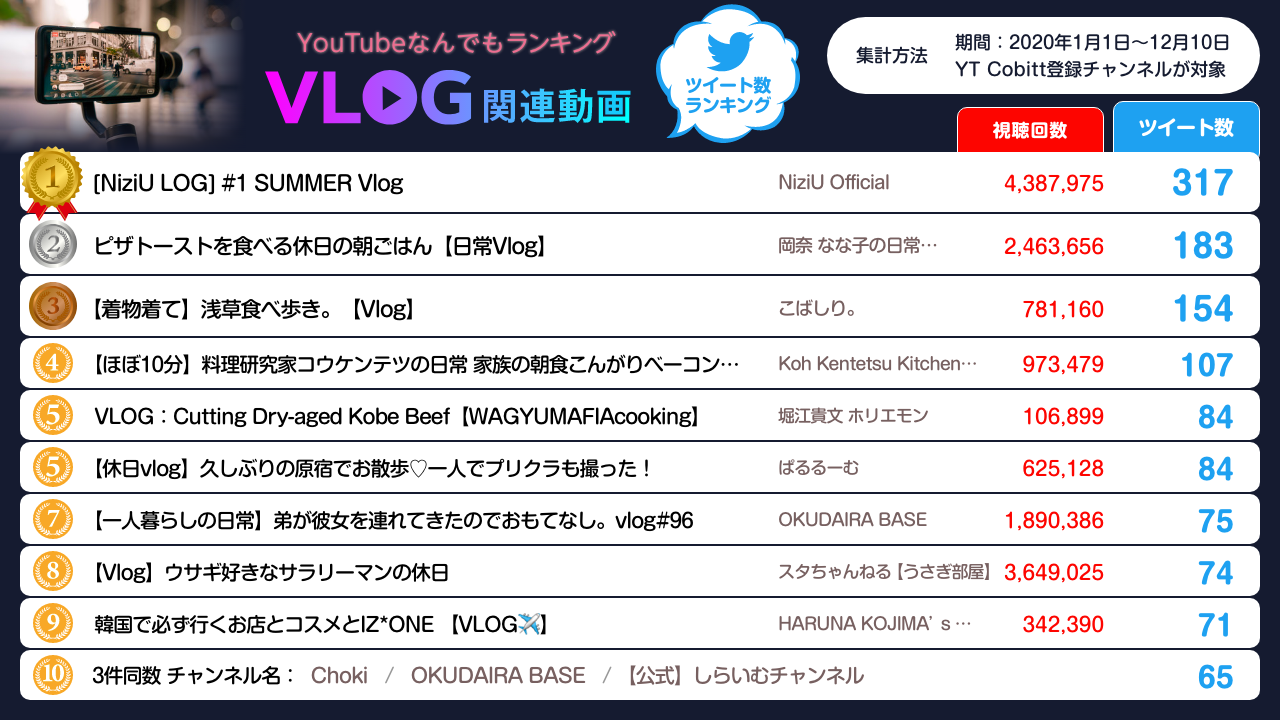 【2020年】VLOG関連YouTube動画ツイート数ランキングTOP10