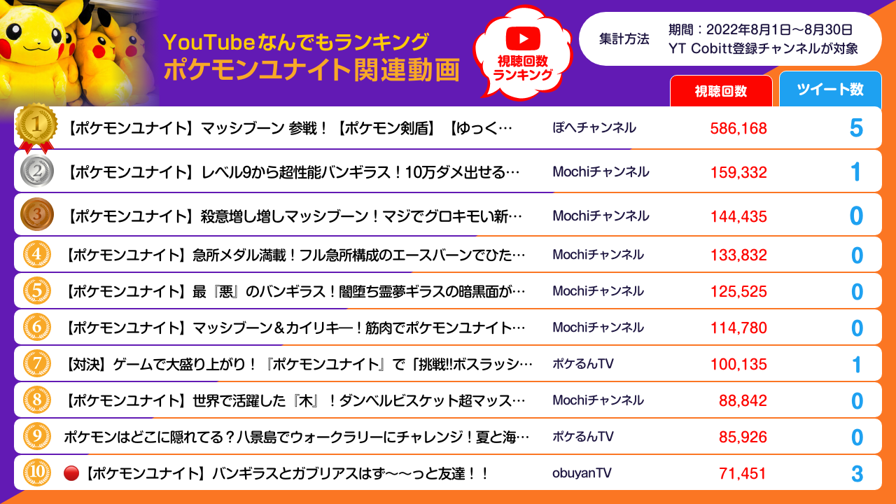 ポケモンユナイト関連YouTube動画ランキング 2022年8月