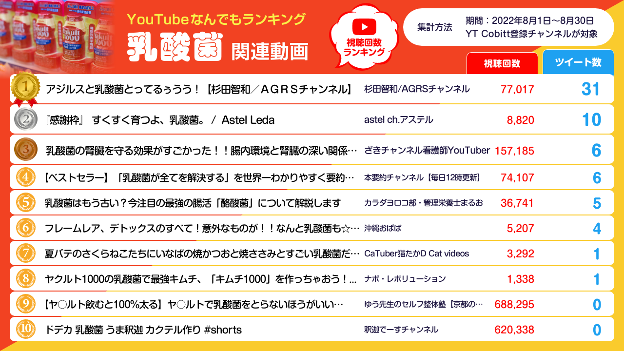 乳酸菌関連YouTube動画ランキング