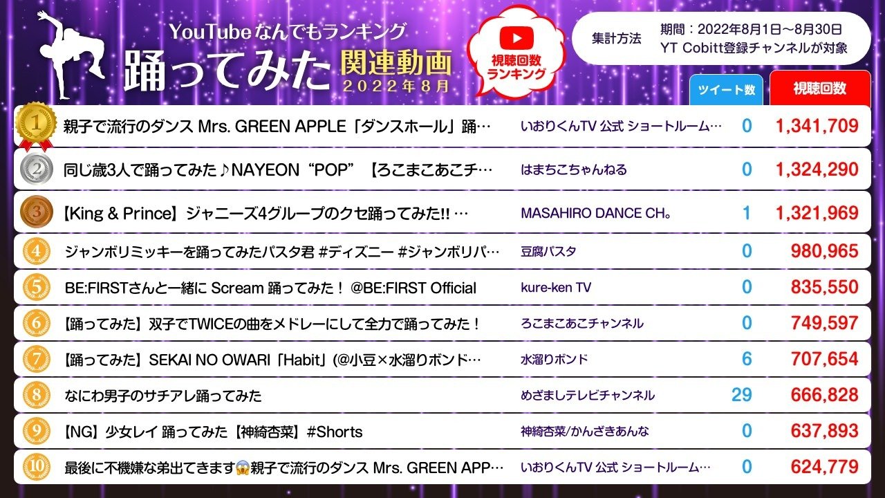 YouTube 踊ってみた動画 視聴回数ランキング(2022年8月)