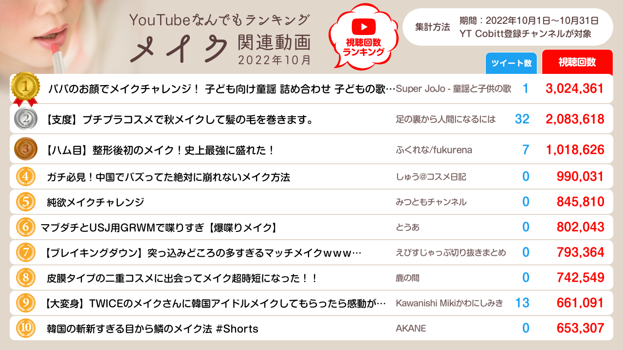 YouTube メイク関連動画 視聴回数ランキング（2022年10月）